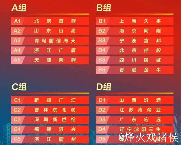 CBA俱乐部杯分组：京辽疆同组 广东遇北控