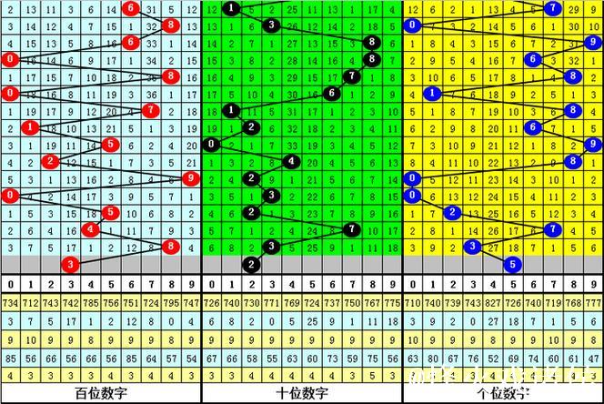 015期大鹏排列三预测奖号:五码定位参考 015期大鹏排列三预测奖号:五码定位参考